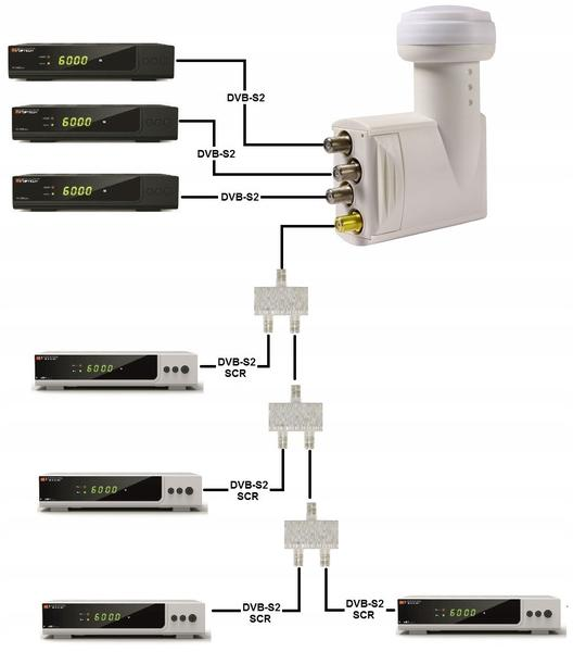 Instalacja antenowa Unicable
