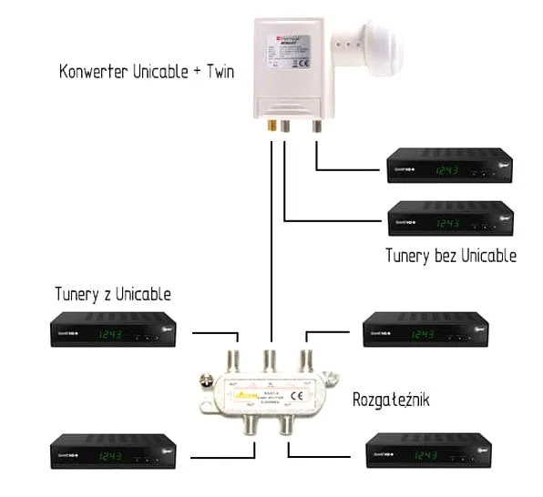 Konwerter Unicable