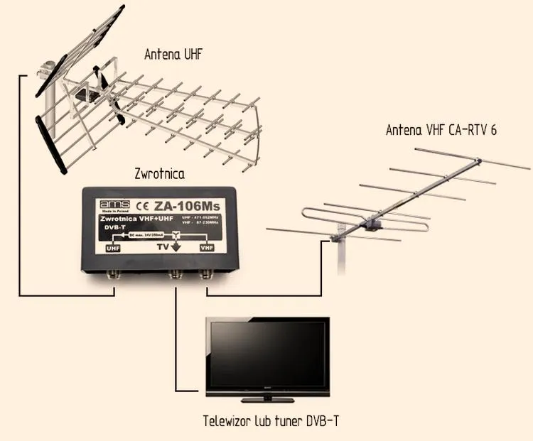 Rozdzielacz antenowy dla telewizorów