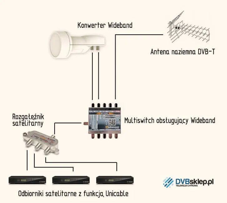 Technologia Unicable