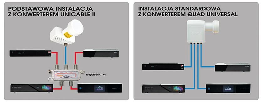 Unicable i telewizja satelitarna